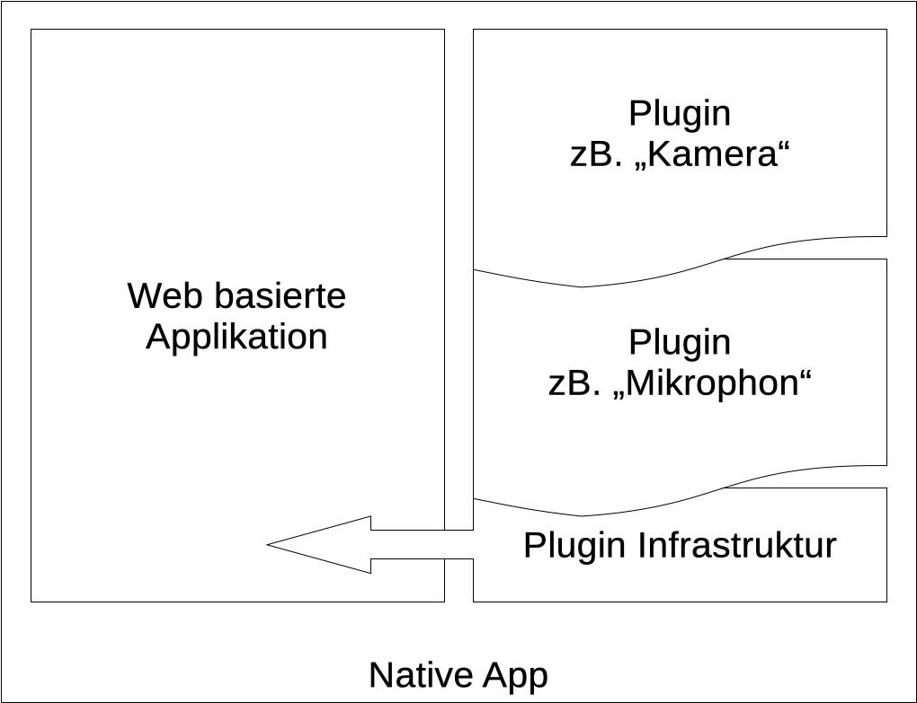 Appstruktur einer Cordova-App mit Plugins.
 